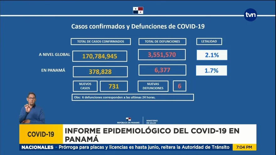 Junio inicia con 6 muertes y 731 nuevos infectados por la COVID-19 en Panamá