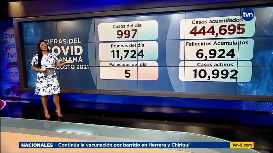 Panamá contabiliza 977 casos nuevos y 5 defunciones por la Covid-19