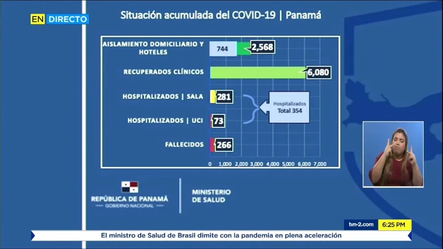 Registran 266 muertes, 9,268 contagiados y 150 casos nuevos por COVID-19 en Panamá