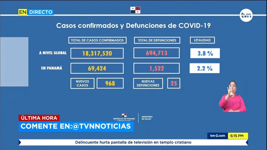 Panamá con Rt 1.13%, reporta 968 casos nuevos y 25 muertes en últimas 24 horas