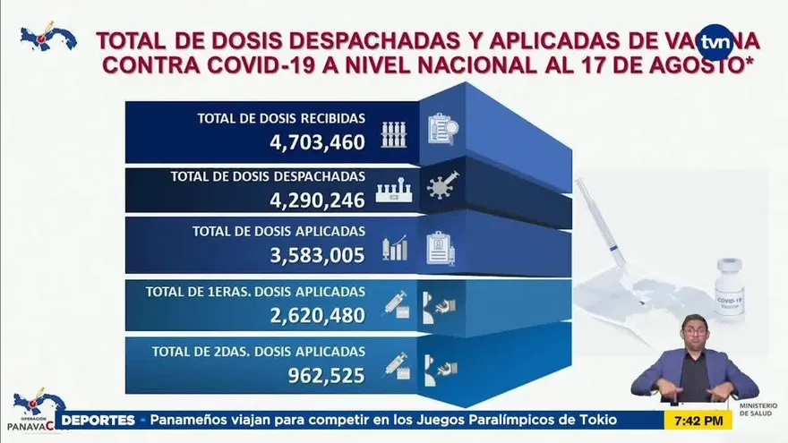 Más de 3 millones de dosis aplicadas
