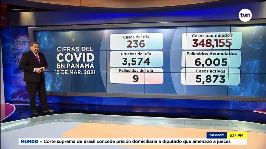Panamá supera las 6 mil muertes por la COVID-19