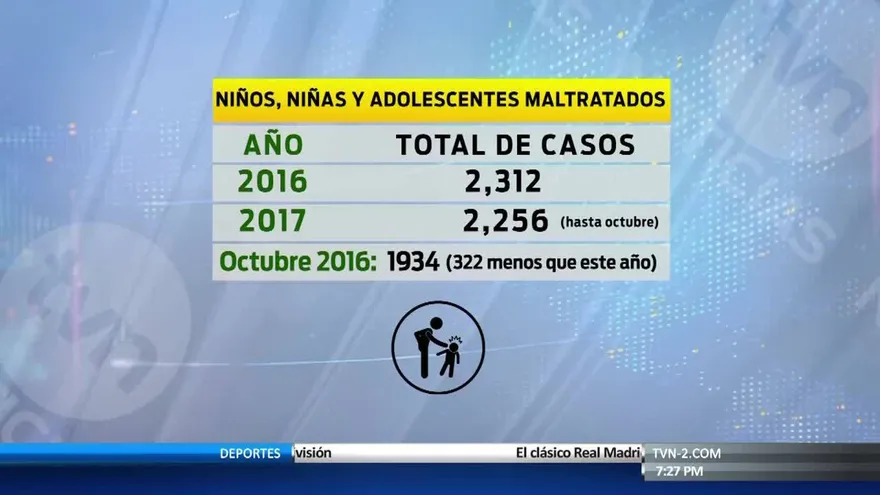 Autoridades preocupadas por casos de niños maltratados