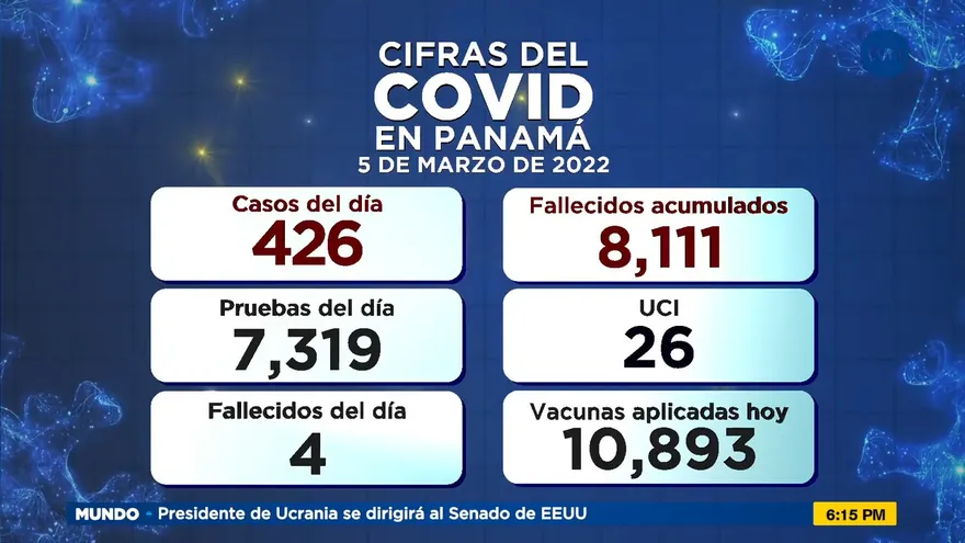 Se registran 426 casos y 4 muertes nuevas por COVID-19 en Panamá