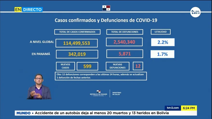 Panamá acumula 5,871 muertos por la COVID-19