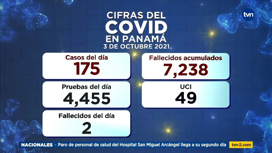 Se registran 2 defunciones por de Covid-19 en Panamá