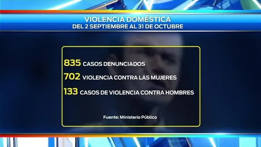 Más de cien denuncias de violencia doméstica a los hombres