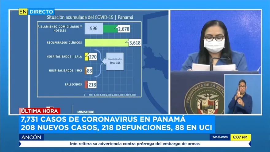 Suben a 218 los muertos y a 7,731 los contagiados por COVID-19 en Panamá
