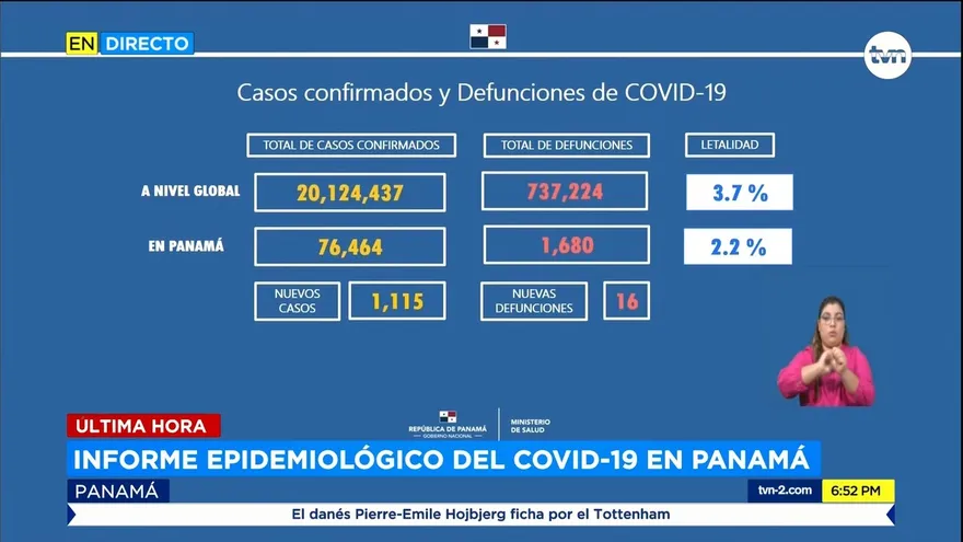Baja Rt por COVID-19 en Panamá a 1.07%, hoy se registraron 16 casos y 1,115 nuevos contagios