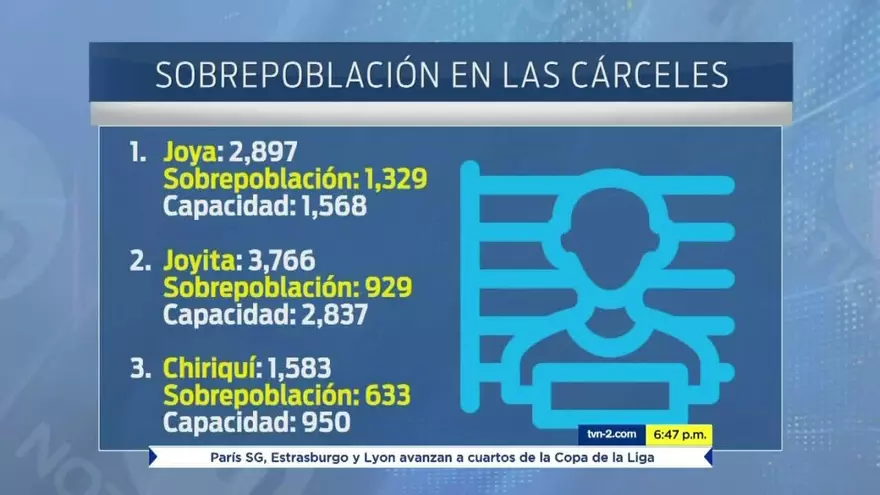La sobrepoblación en las cárceles panameñas