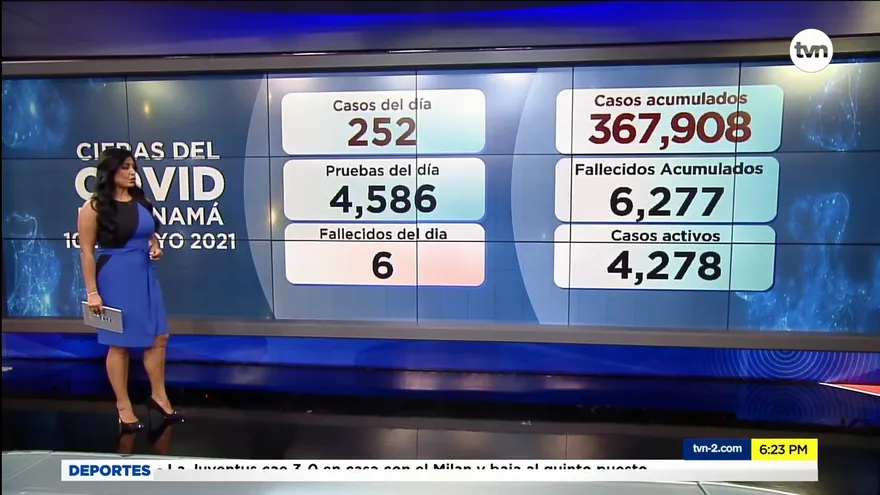 Panamá reporta 6 decesos y 252 casos nuevos de la COVID-19
