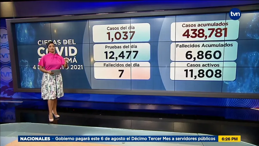 Panamá reporta 7 muertes nuevas y 1,037 casos positivos por Covid-19