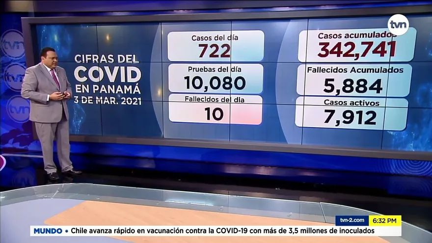 Panamá registra 10 muertes y 722 casos nuevos de la COVID-19