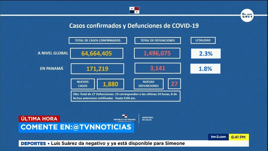 COVID-19 en Panamá: 1,880 casos nuevos y 27 defunciones en las últimas horas