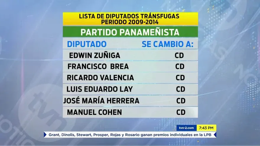 El trasfuguismo en tiempos de Ricardo Martinelli