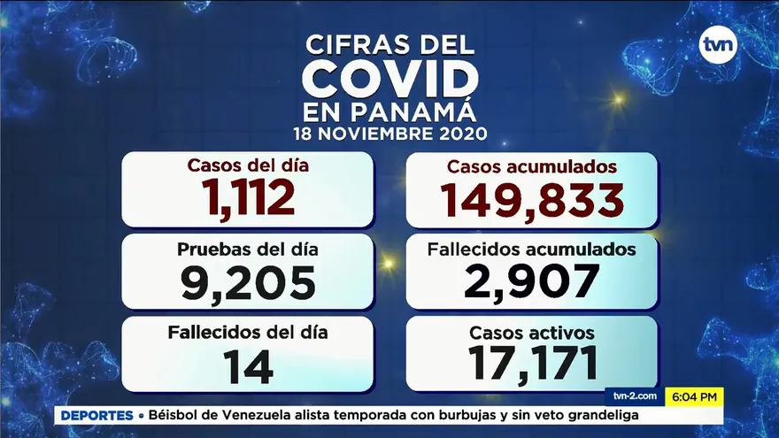 Panamá reporta 1,112 casos positivos y 14 defunciones nuevas por COVID-19