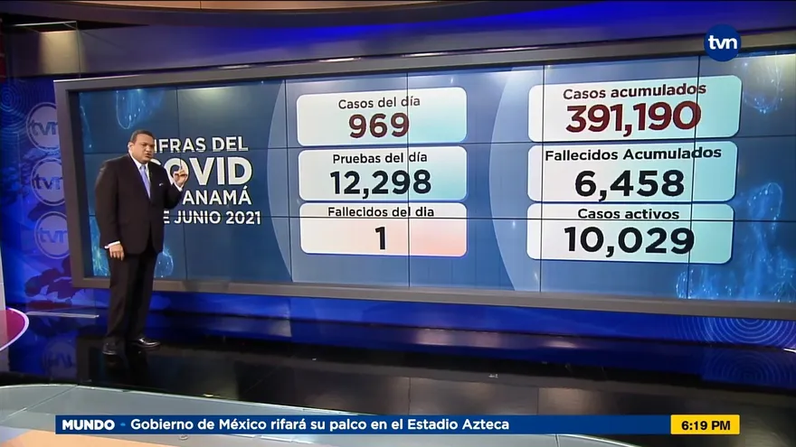 Panamá mantiene 10,029 casos activos con la COVID-19