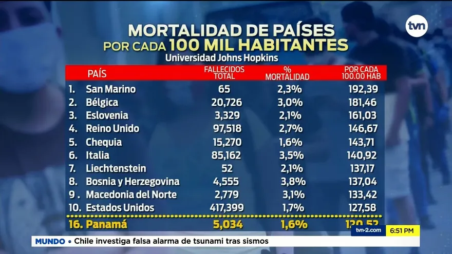 Panamá supera la cifra de 5 mil muertos