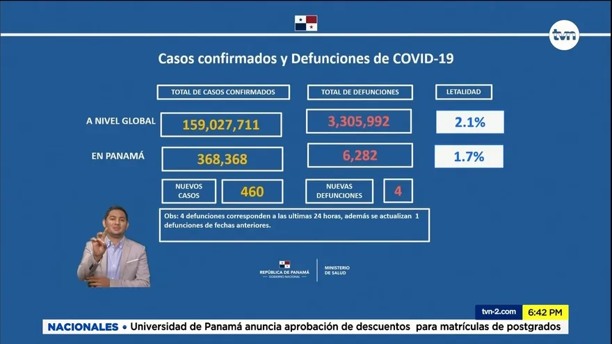 Rt de Panamá se sitúa en 0.96%, mientras casos de la COVID aumentan