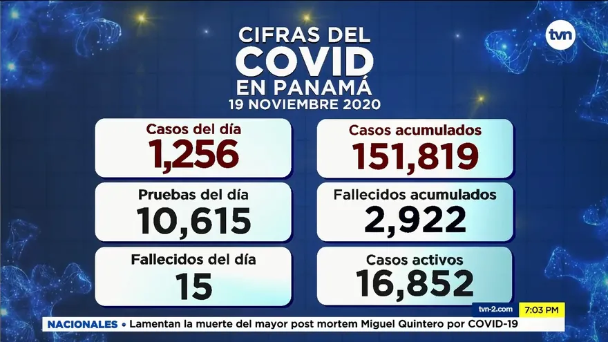 Reportan 1,256 casos positivos y 15 defunciones nuevas por COVID-19 en Panamá