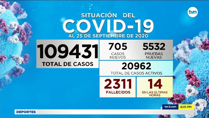 14 muertos y 705 infectados por COVID-19 fueron confirmados en Panamá este viernes