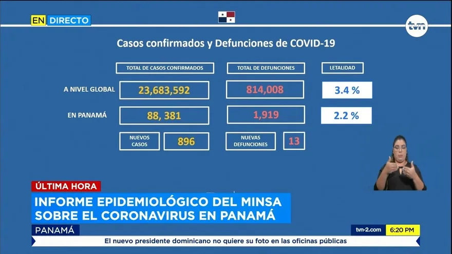 Panamá reporta 13 muertes y 896 nuevos contagios por la COVID-19 en últimas horas