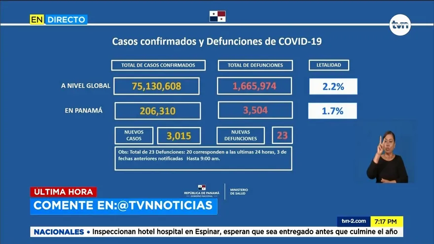 Panamá registra 23 defunciones y 3,015 casos nuevos de la COVID-19