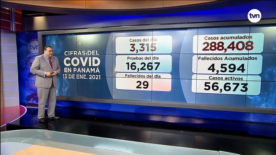 Panamá contabiliza 29 muertos y 3,315 casos positivos nuevos de la COVID-19