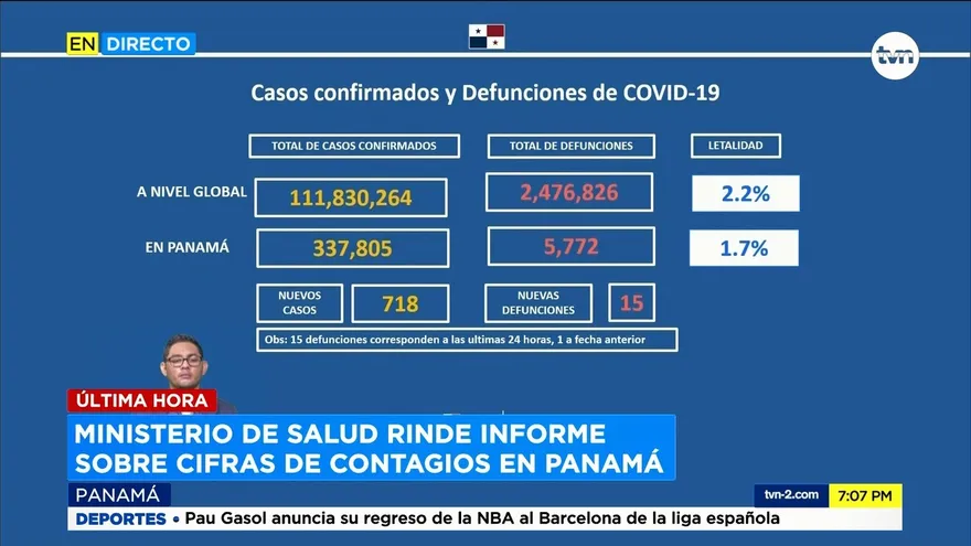 Panamá acumula 718 casos nuevos por COVID-19; hoy se confirmaron 15 muertes