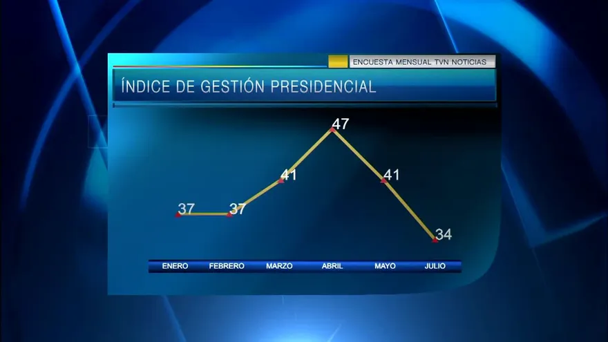 Varela cae en su índice de gestión presidencial