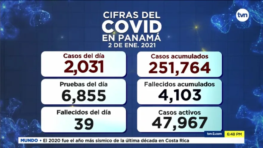 Panamá reporta 2,031 casos nuevos y 39 defunciones por COVID-19