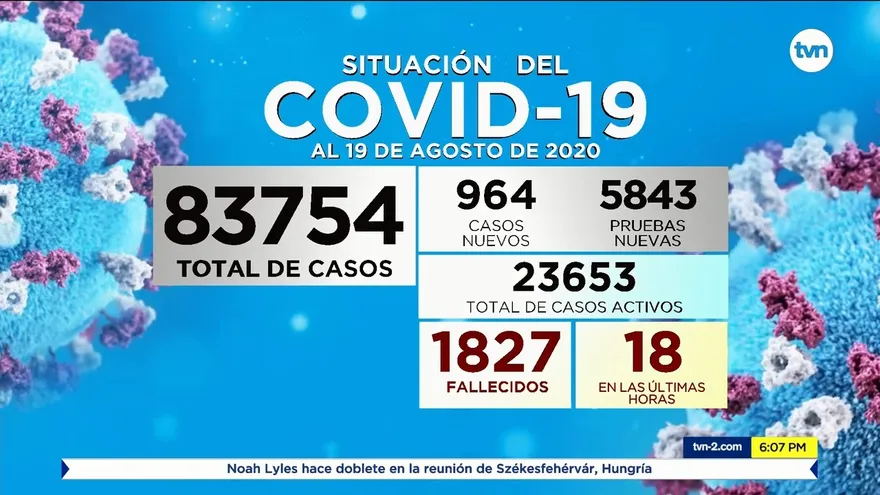 Panamá confirma 964 casos positivos nuevos y 18 defunciones por la COVID-19 en las últimas horas