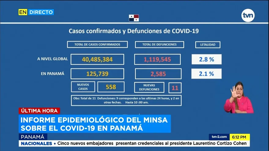 Panamá agrega a sus estadísticas 558 nuevos contagios y 11 defunciones por la COVID-19