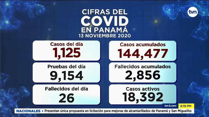 Panamá reporta 26 defunciones y 1,125 casos positivos nuevos de la COVID-19