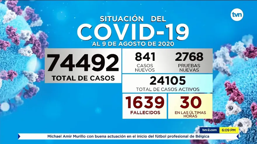 Se registran 30 nuevas muertes por la COVID-19 en Panamá