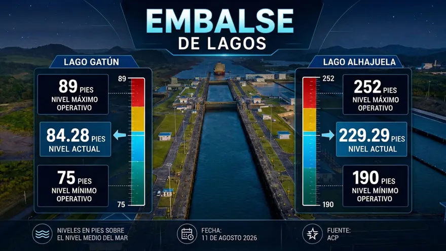Níveles de los lagos Gatún y Alhajuela