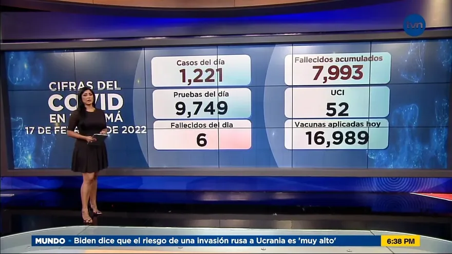 Panamá reporta 6 defunciones y 1,221 son casos nuevos para este jueves