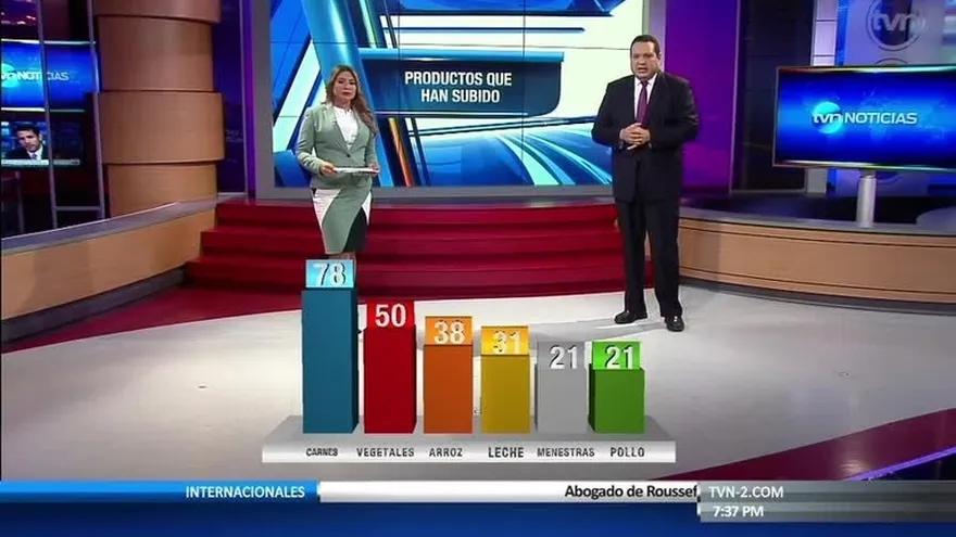 'El costo de la vida está más alto que hace un año'