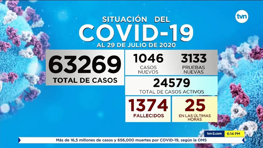 COVID-19 en Panamá: 1,046 casos nuevos, 24,579 activos y 25 nuevas muertes