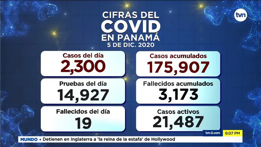 Panamá contabiliza 2,300 casos positivos y 19 nuevas defunciones por COVID-19