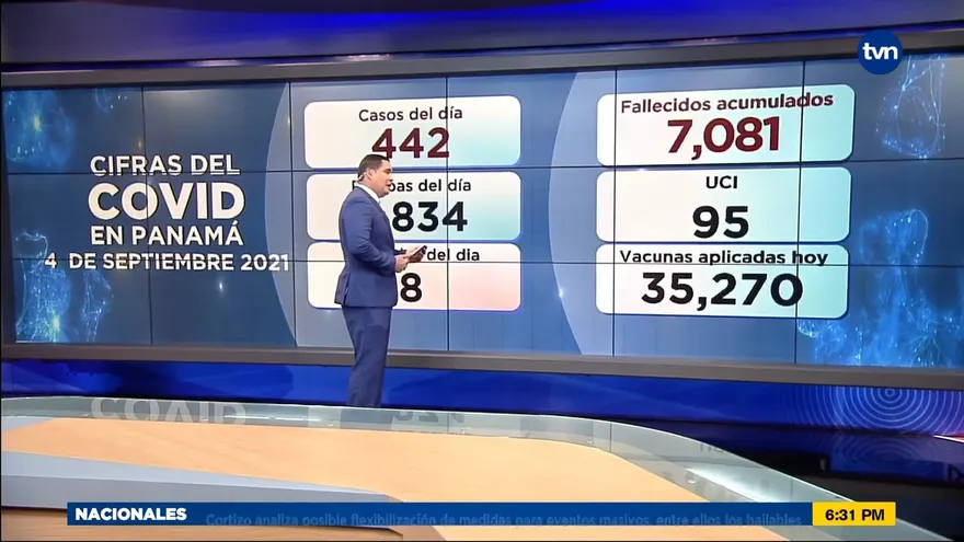 Se registran 442 casos nuevos de COVID-19 y 8 defunciones en Panamá