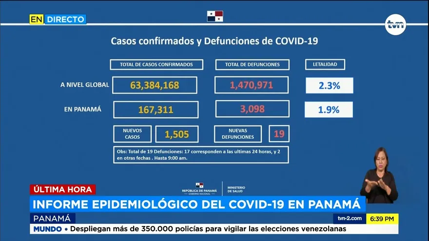 Panamá reporta Rt de 1.24%