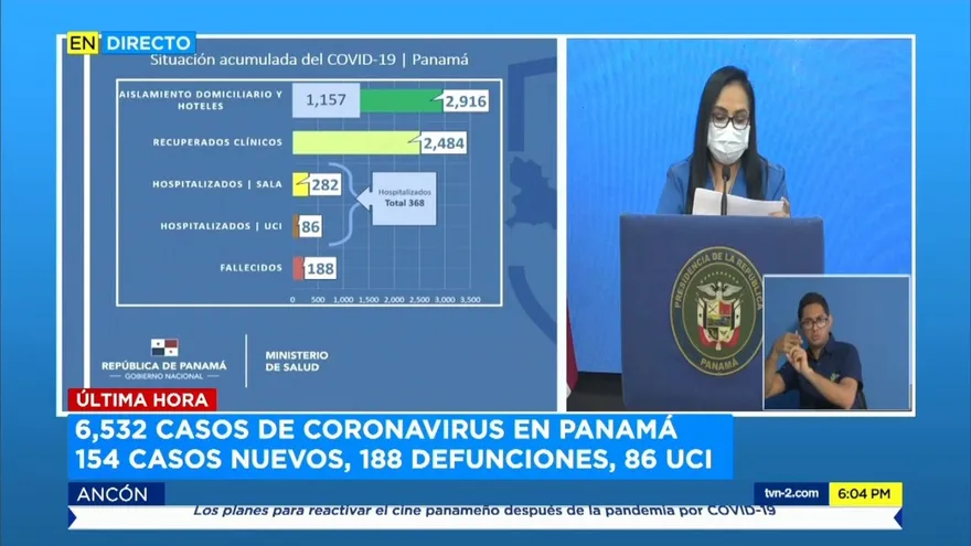 Panamá acumula 188 muertes y 6,532 infectados por COVID-19 a nivel nacional