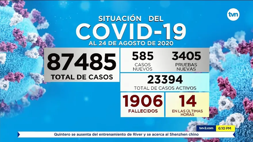 Panamá reporta 585 casos nuevos y 14 nuevas defunciones por la COVID-19