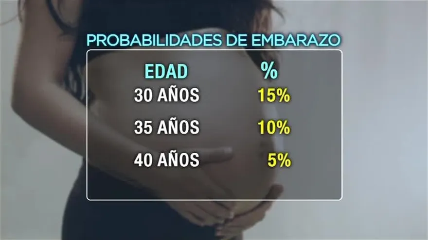 Probabilidades de embarazo según la edad