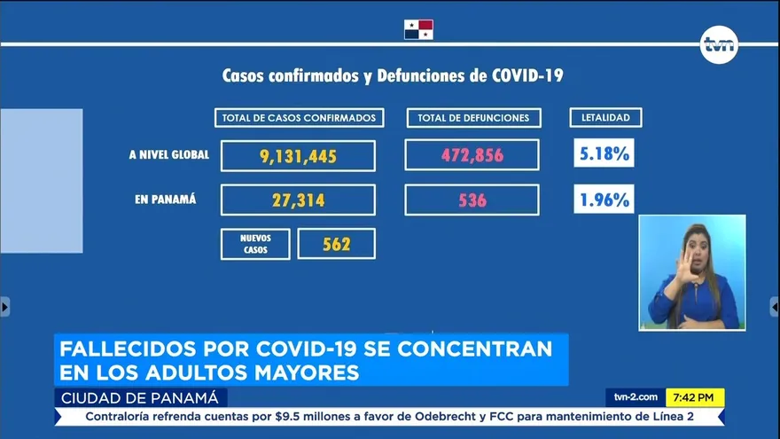 Panamá Centro, Panamá Oeste, Chiriquí y Veraguas presentan más defunciones por COVID-19