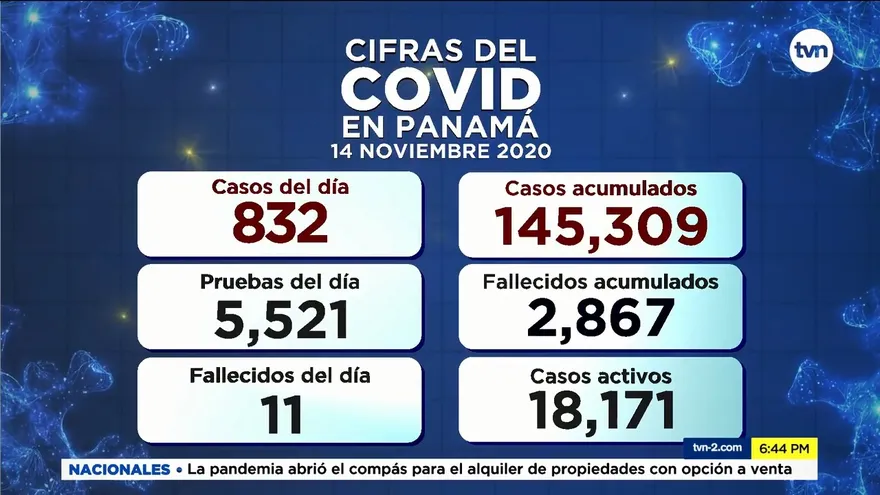 Contabilizan 832 casos positivos y 11 defunciones nuevas por covid-19 en Panamá