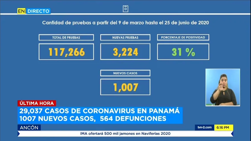 Panamá dispara a 1,007 los casos nuevos y reporta 17 muertos por COVID-19 en últimas horas 24 horas
