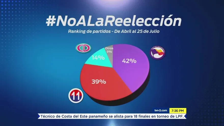 Lo que piensan en las redes sociales sobre la reelección