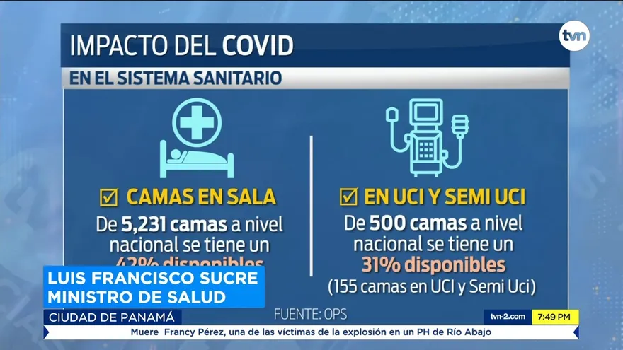Hospitalizaciones en sala y en cuidados intensivos por covid-19 sigue en aumento.
